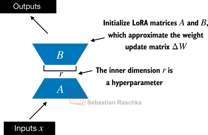 The basic LoRA layer in the repo is built from two small matrices, and the rank determines the size of that bottleneck
