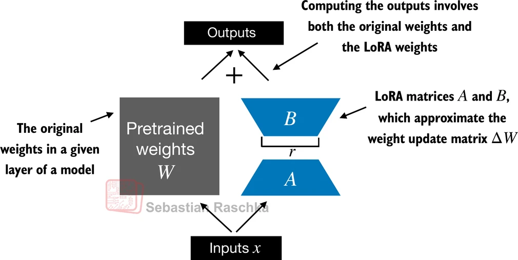 LoRA wraps a pretrained linear layer with an additional low-rank trainable update
