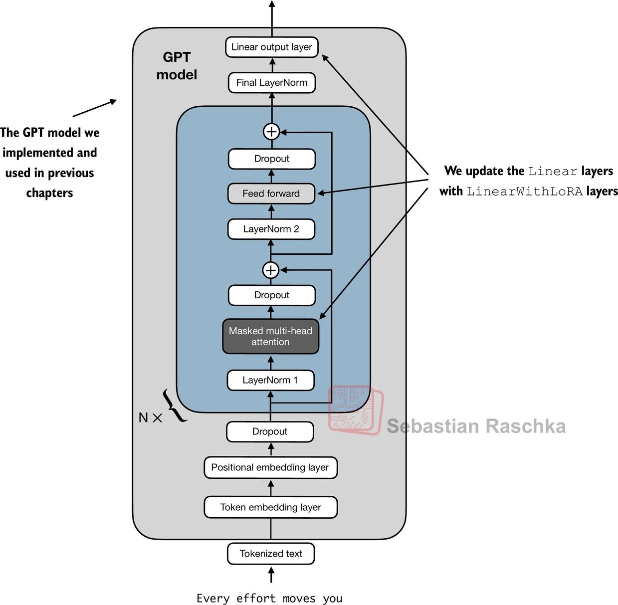 The appendix-E material also shows a full-model replacement pattern, where LoRA adapters can be inserted broadly rather than only in one hand-picked layer