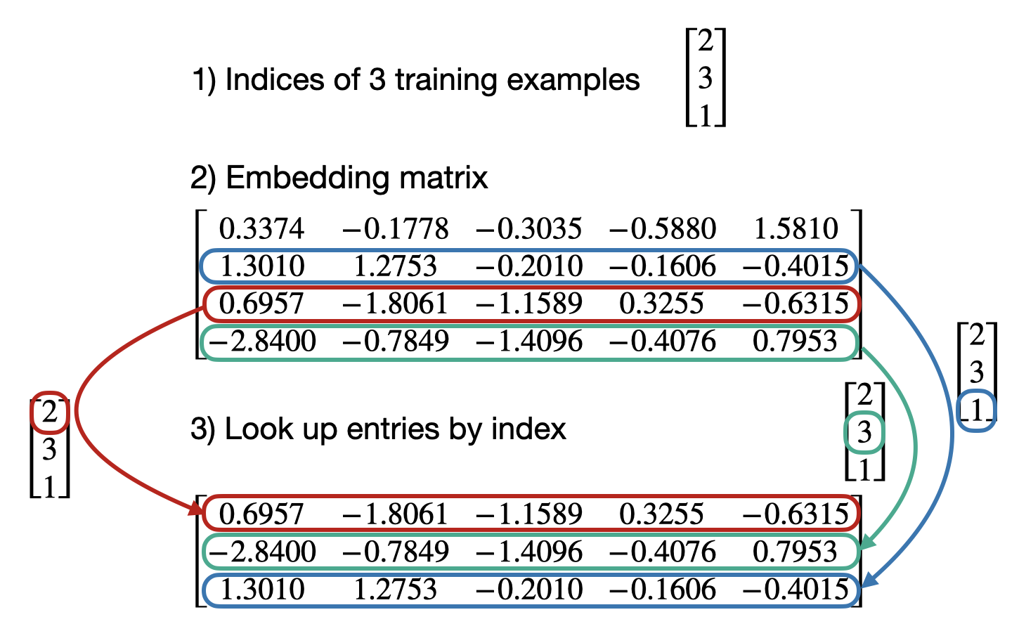 Embedding lookup selects rows from the embedding matrix for a batch of token indices