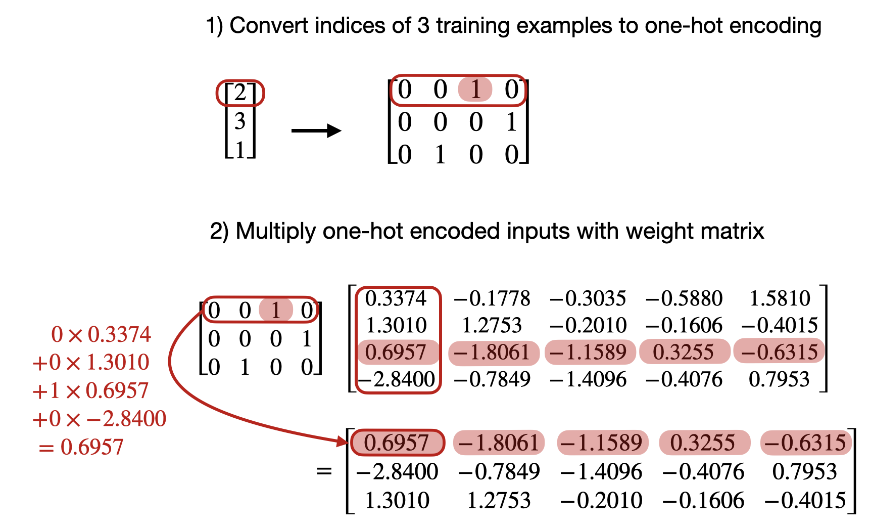 One-hot encoded token vectors multiplied by a weight matrix select the same rows as an embedding lookup
