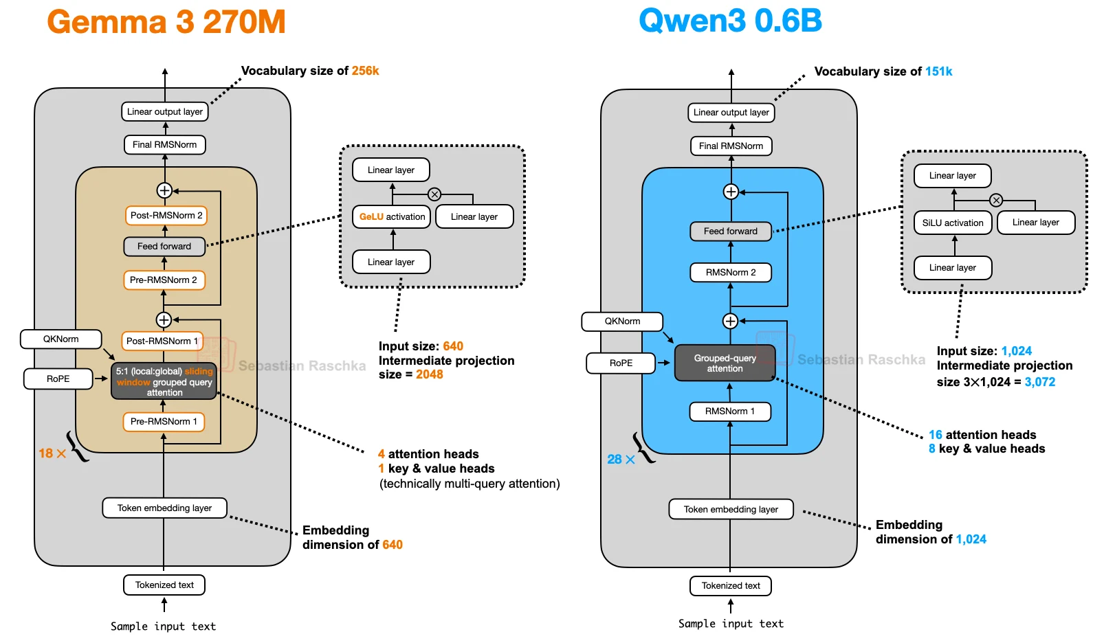 The Gemma versus Qwen comparison in the repo is a good example of how two modern families can make different quality-speed-memory tradeoffs while still sharing the same broad transformer heritage