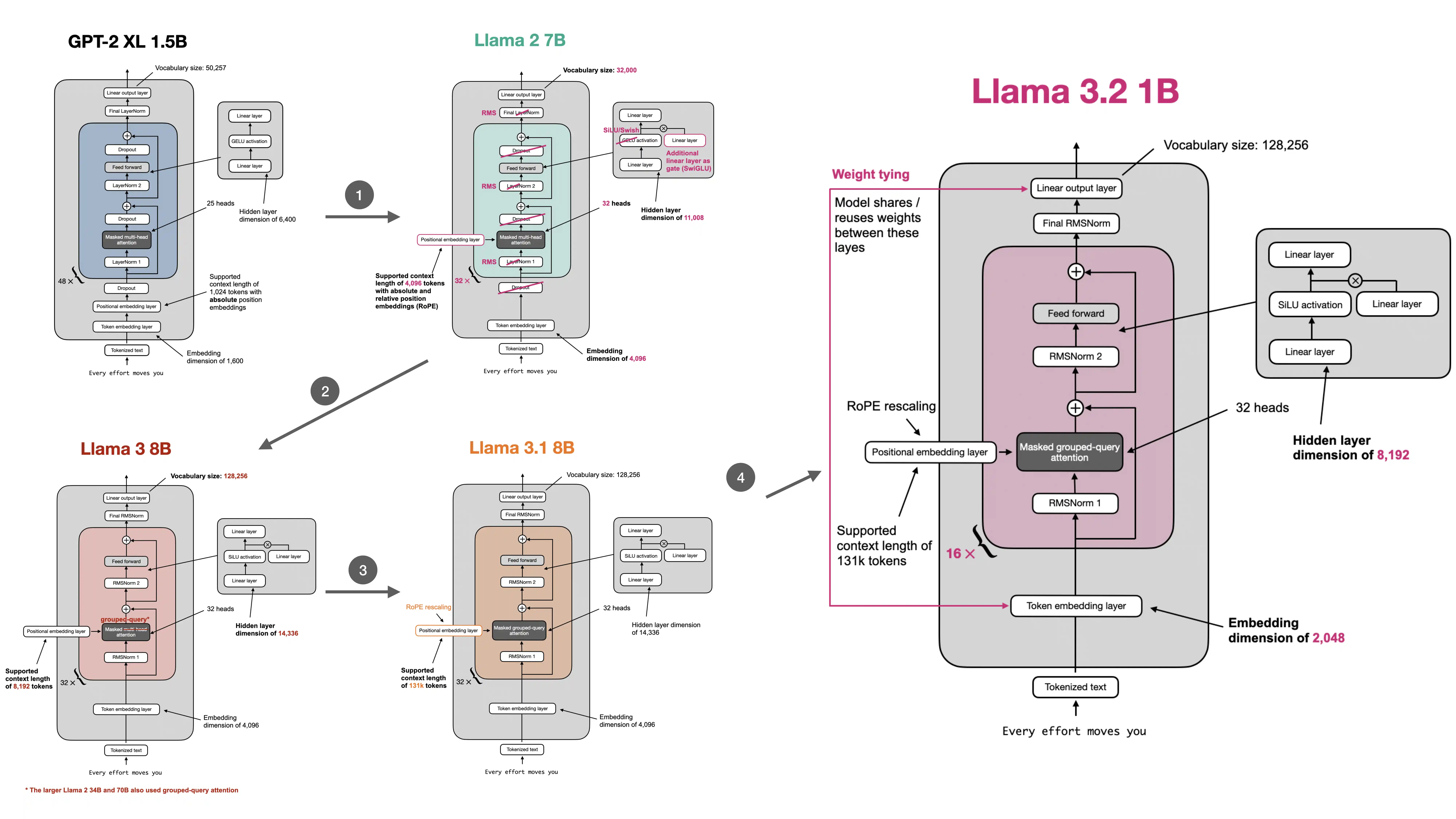 The broader comparison across GPT and Llama-family variants makes it clear that the architecture stayed recognizably transformer-based even as key block-level components were refined