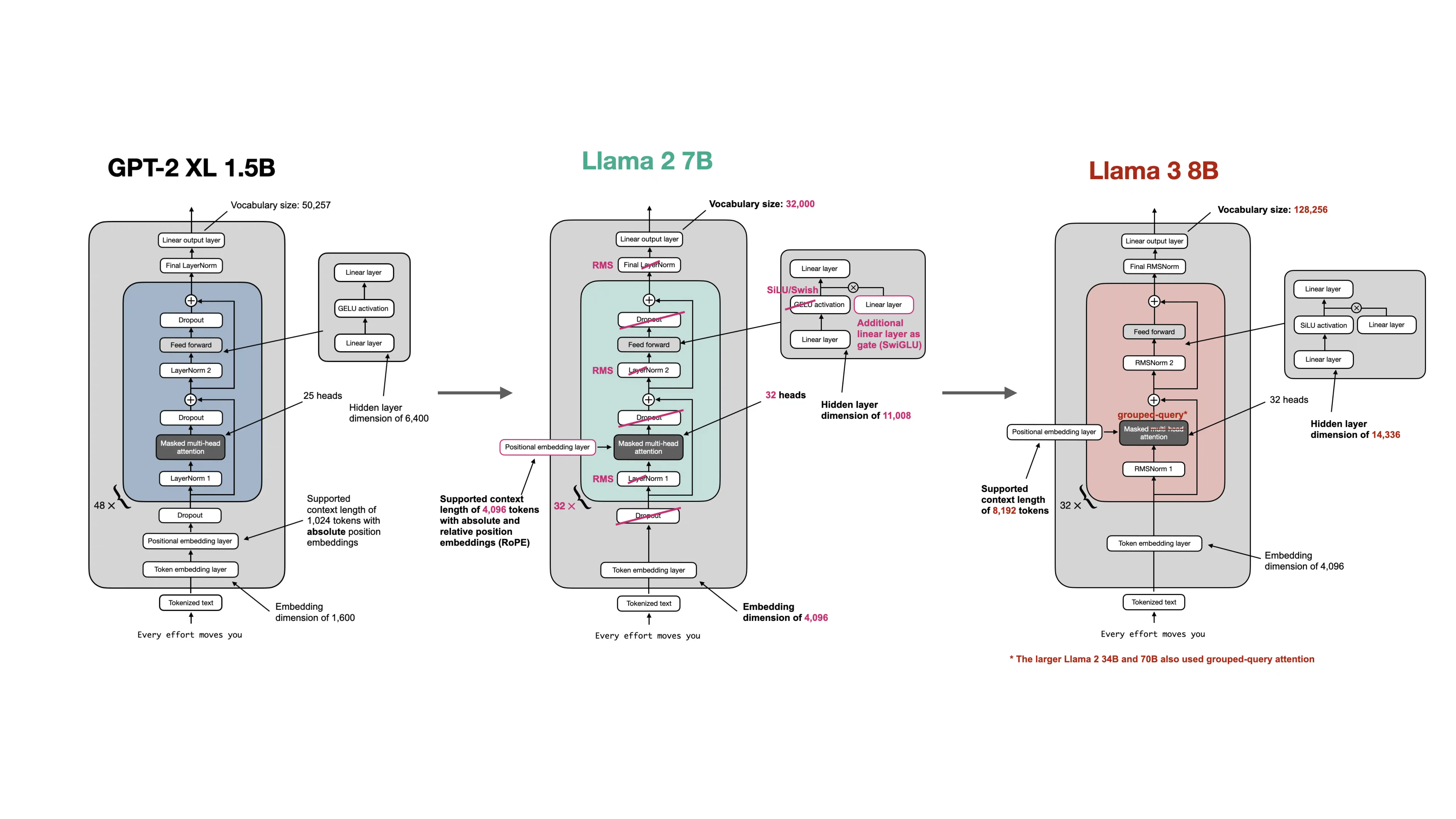 The architecture progression in the repo marks the move from GPT-style positional embeddings to the Llama-style RoPE design