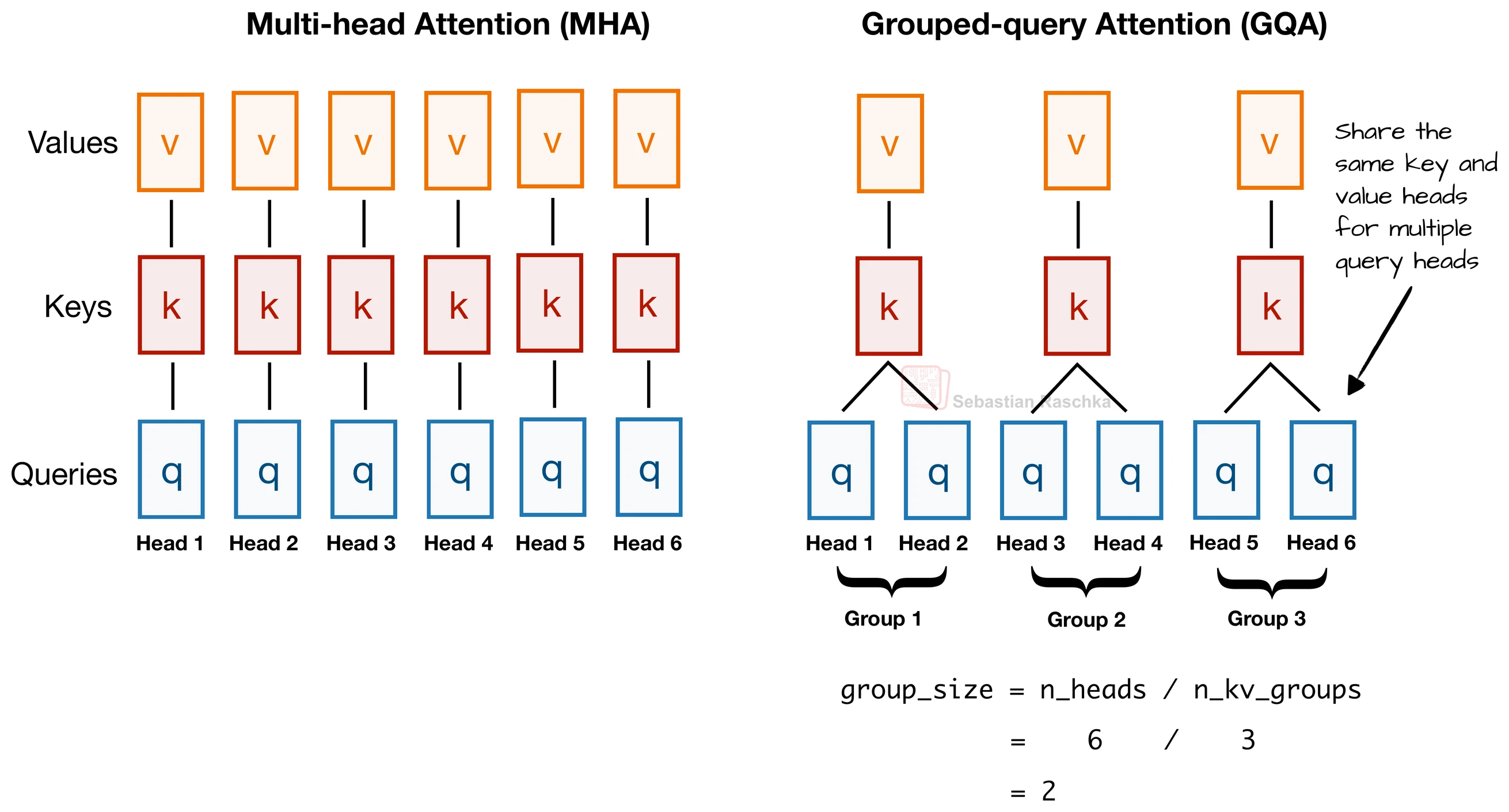 In GQA, several query heads share one key-value group instead of each head having its own keys and values