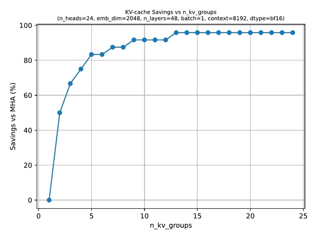 The repo’s memory plots show how costs rise rapidly with longer contexts, which is why long-context design choices matter so much in practice