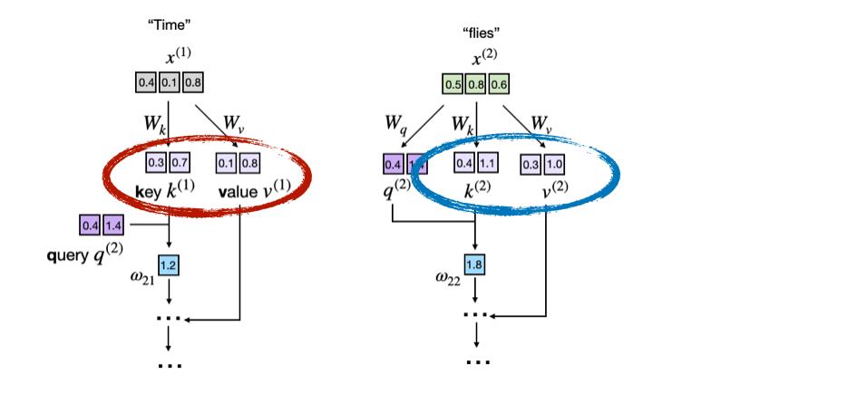 The KV-cache diagrams in the repo show how previously computed keys and values are retained so the model can avoid recomputing them at every generation step