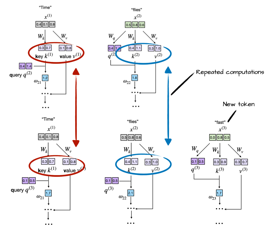 When a new token is added, the earlier keys and values are the same and would be recomputed without a KV cache
