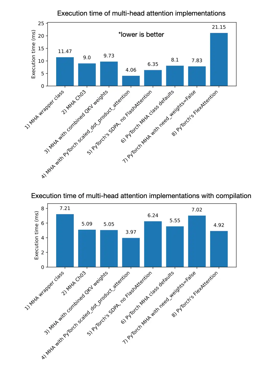 The multi-head attention benchmark figures in the repo compare faster PyTorch attention paths against the simpler from-scratch baseline