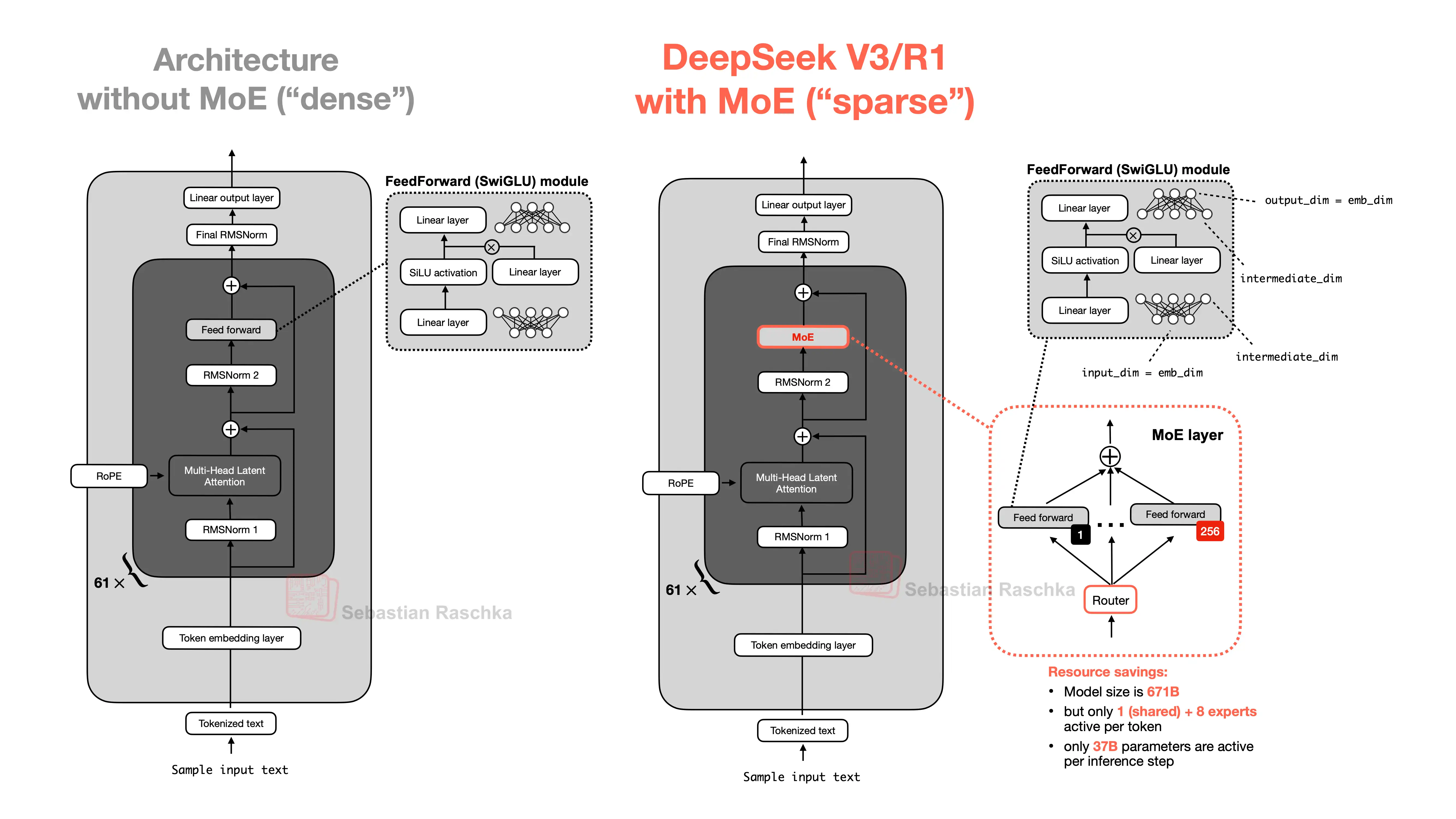 The MoE figure in the repo explains the underlying mechanism: many experts are stored, but routing keeps token-level compute sparse