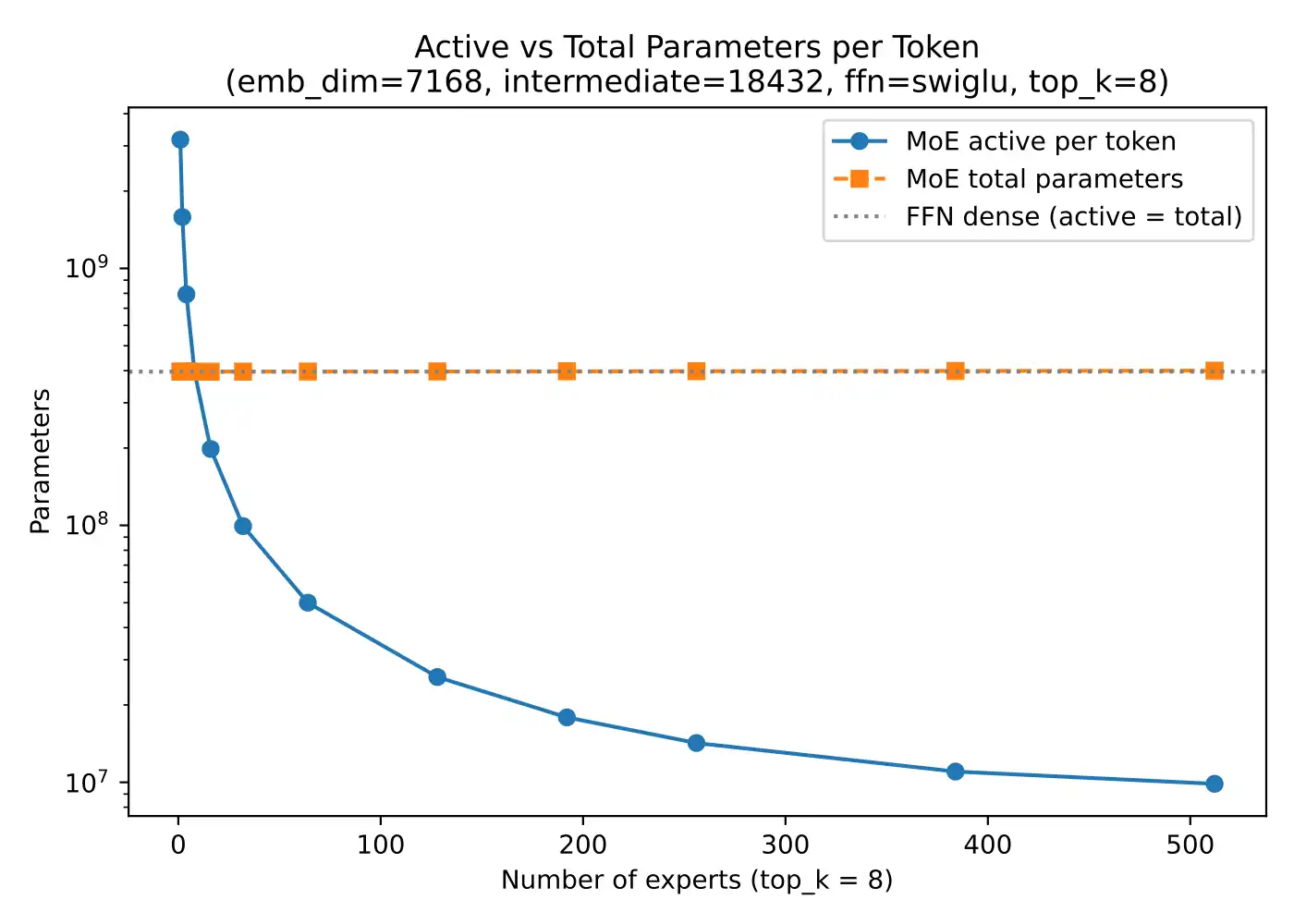 The memory estimates in the repo show how active expert usage scales with the number of experts and selected experts per token