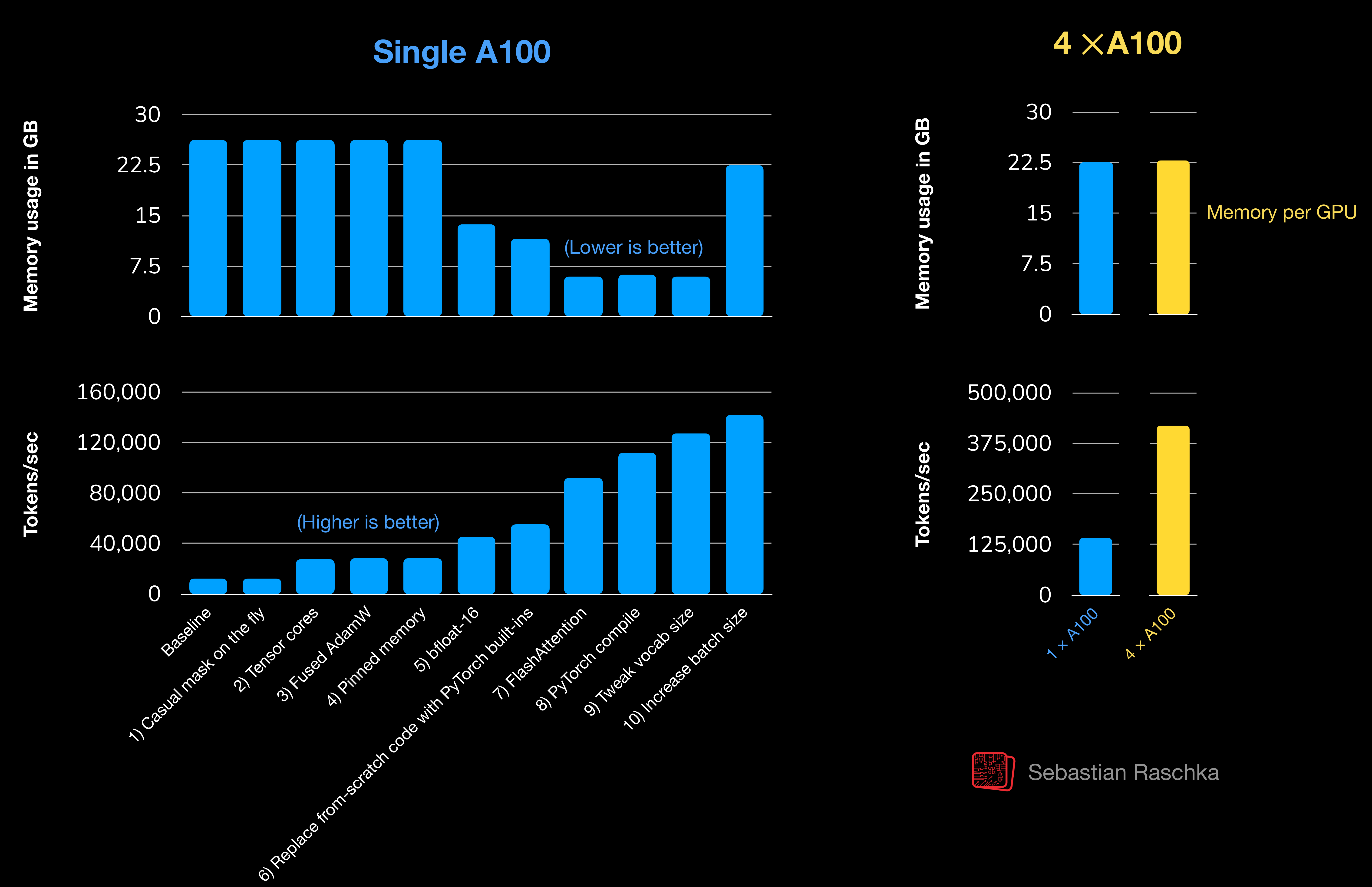 The repo’s PyTorch performance summary includes mixed precision as one of the biggest practical speed and memory improvements