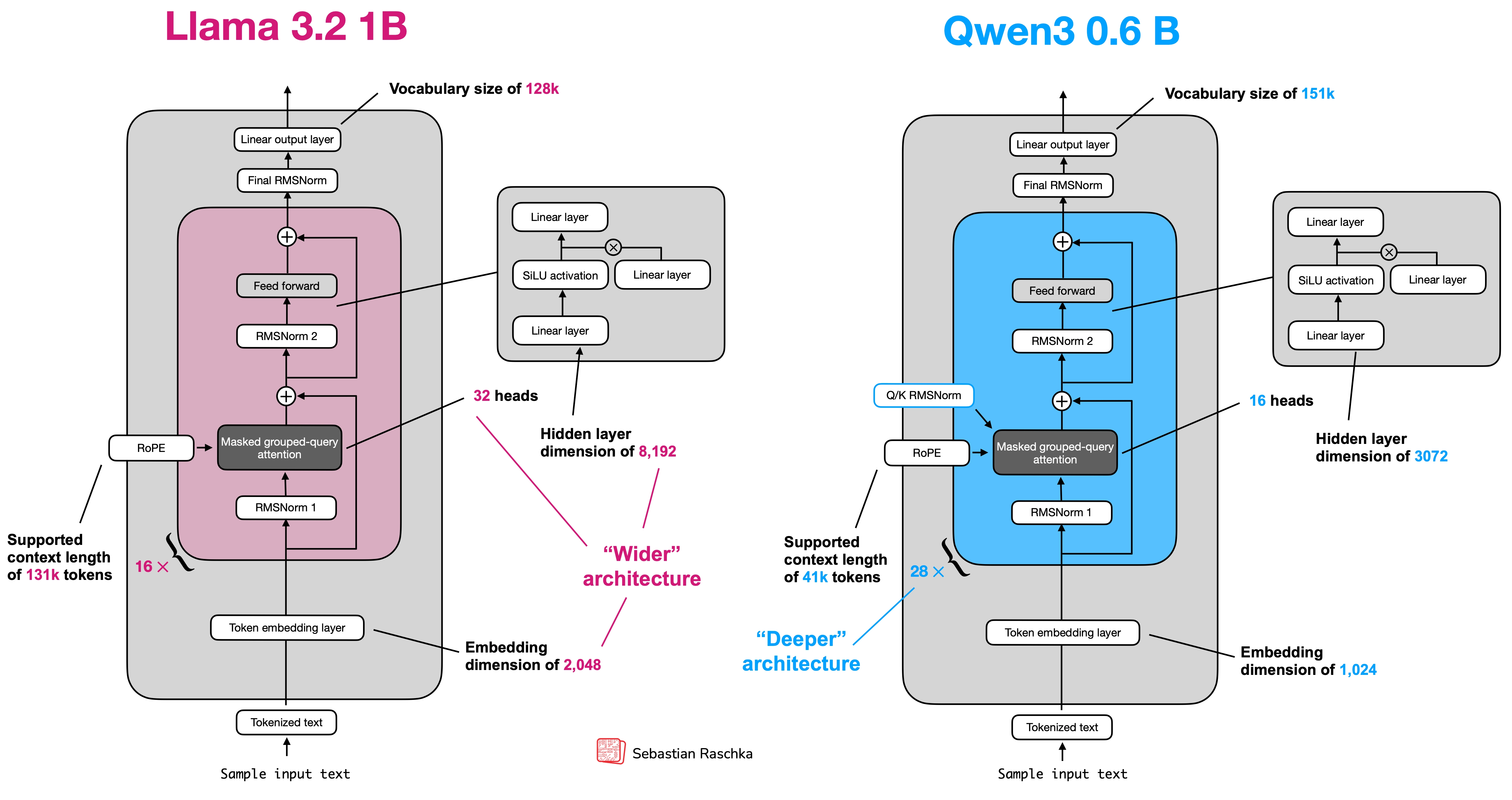 The Qwen overview in the repo shows that the family includes both dense and MoE-style variants rather than one single architecture form