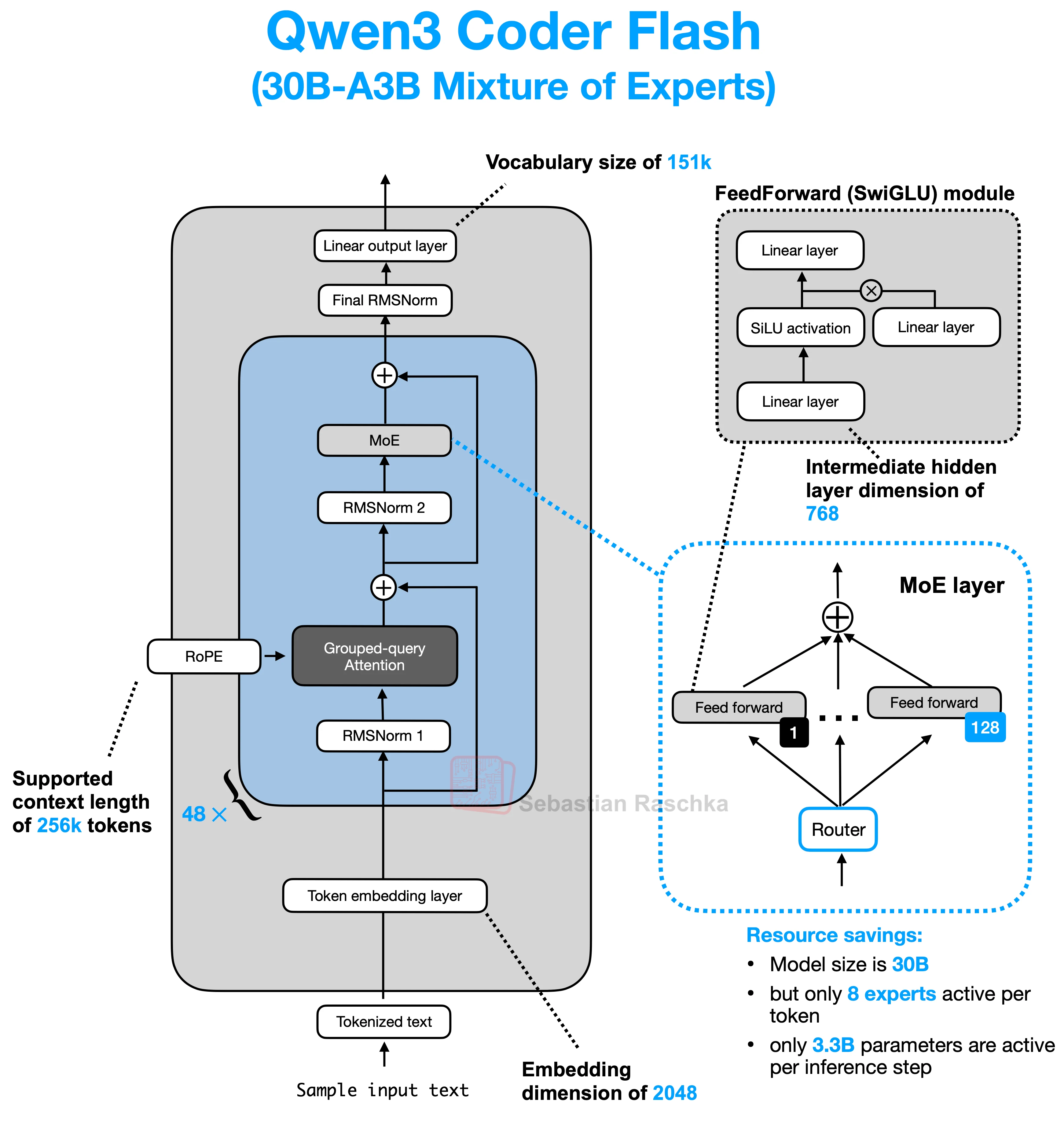 The repo’s Qwen materials also include variants such as coder and flash-style models, which reinforces that modern model families are increasingly packaged around distinct use cases and response behaviors