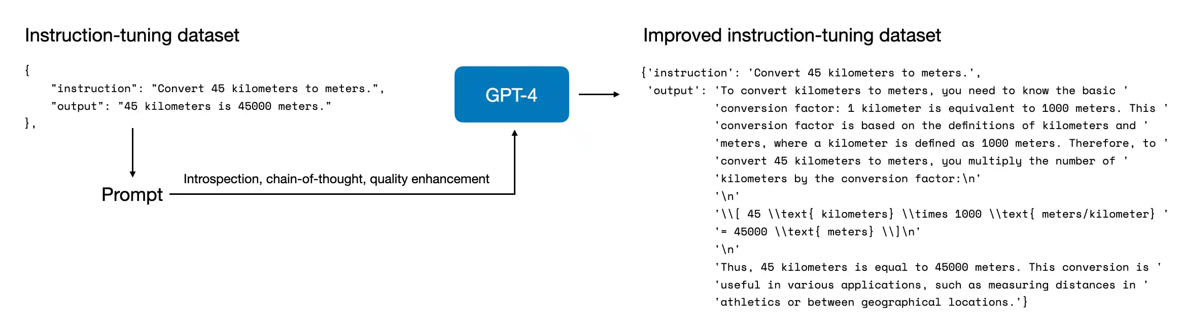 The repo’s reflection-tuning material underscores that dataset construction is often iterative: you generate, inspect, refine, and improve the examples instead of treating data creation as a one-shot step