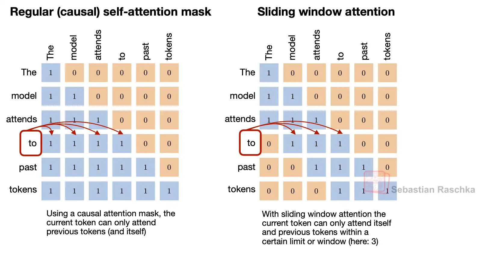 Sliding-window attention limits each token to a local neighborhood instead of the full prefix