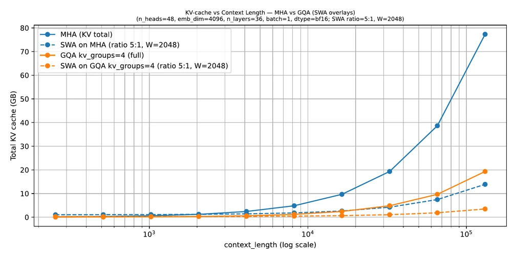 The memory advantage of SWA grows as context length increases