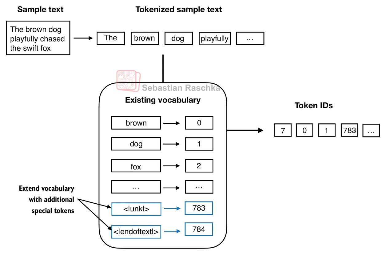 Word-level tokenization with a fixed vocabulary can require an unknown token