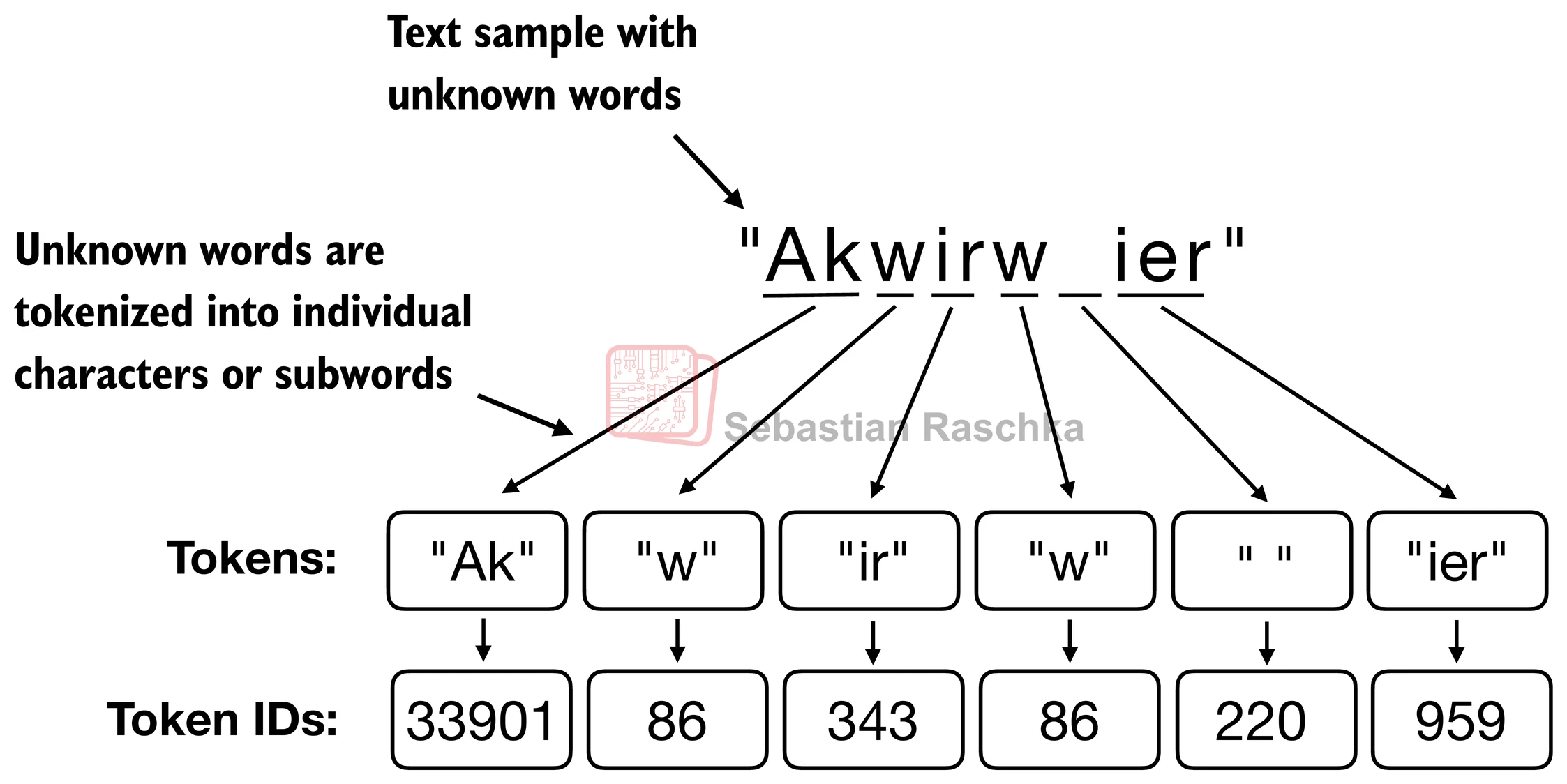 Unknown words can be decomposed into subwords instead of becoming a single unknown token