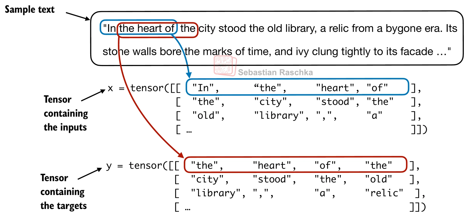 Sliding-window chunks can overlap or advance in larger jumps