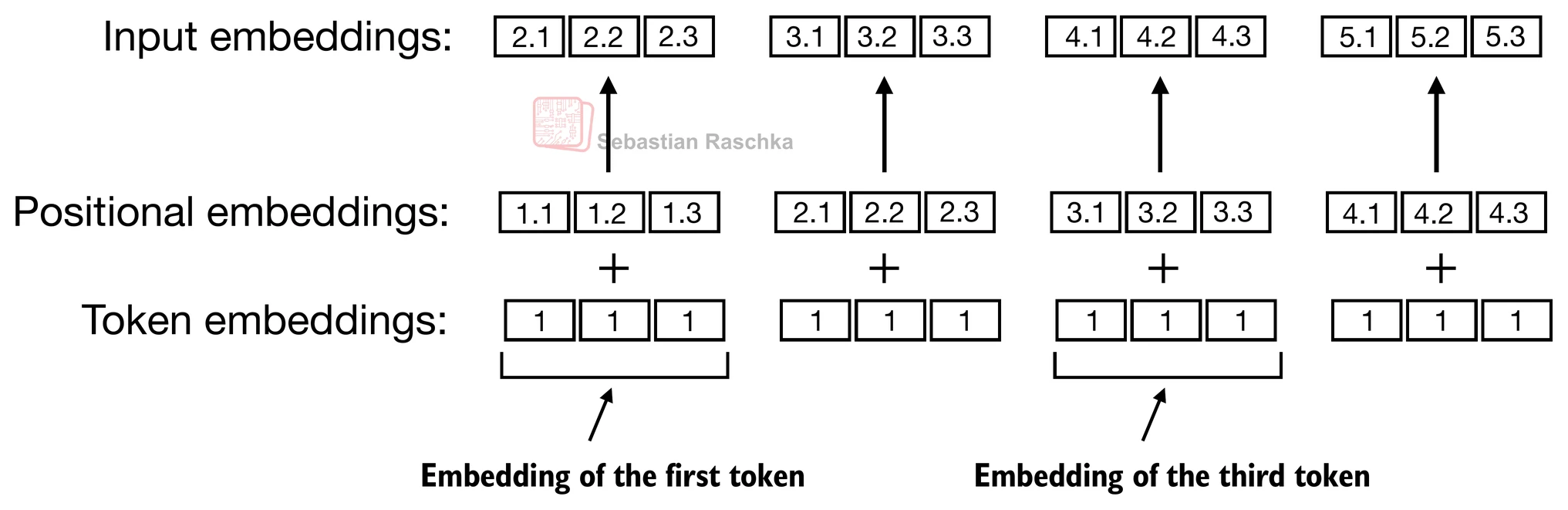 The GPT-style baseline adds positional embeddings to token embeddings before the transformer blocks