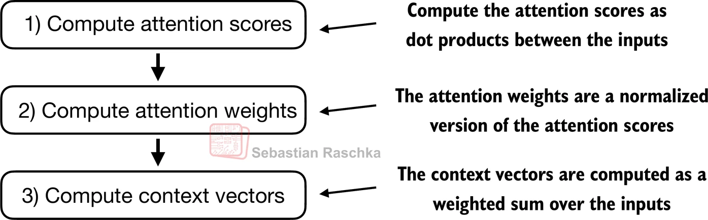 Self-attention summarizes scores, normalized weights, and the resulting context vector