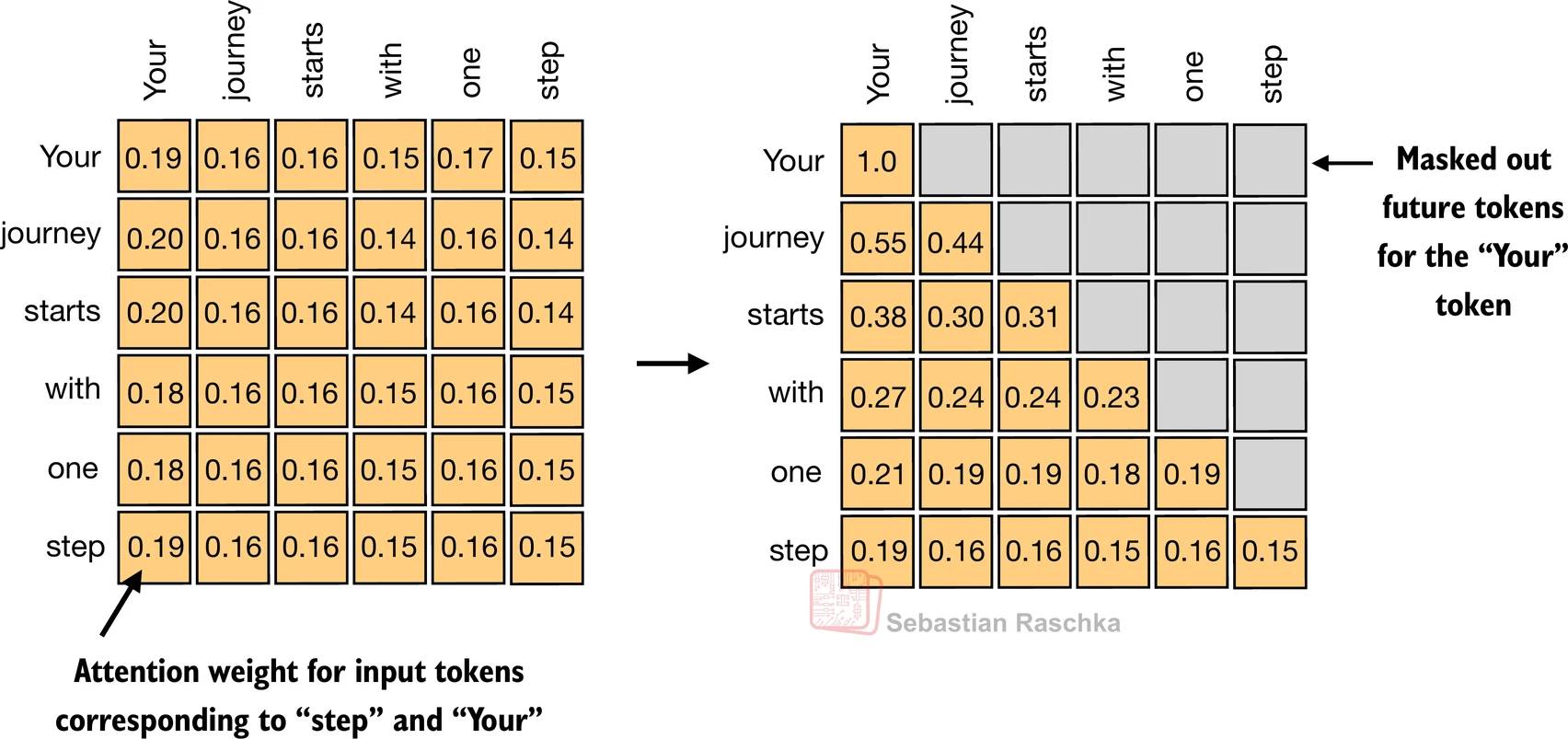 Causal attention masks future positions in the attention matrix