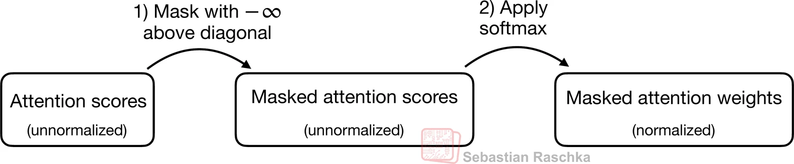 The mask is applied before softmax so future-token weights become zero