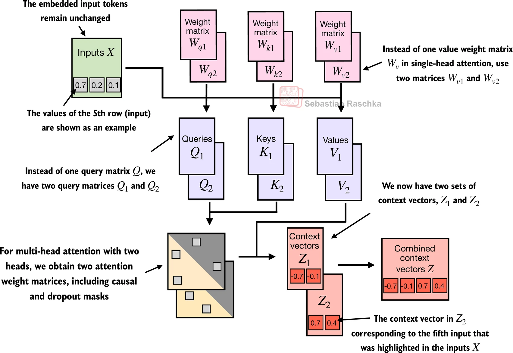 Multi-head attention uses several separate attention heads in parallel