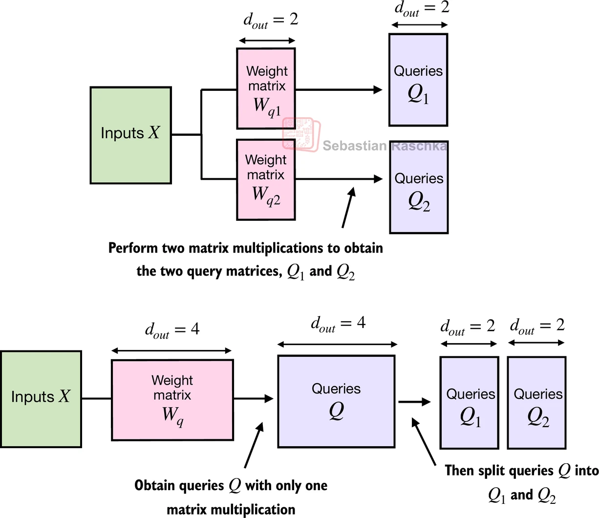 An efficient implementation computes one large projection and then splits it into heads