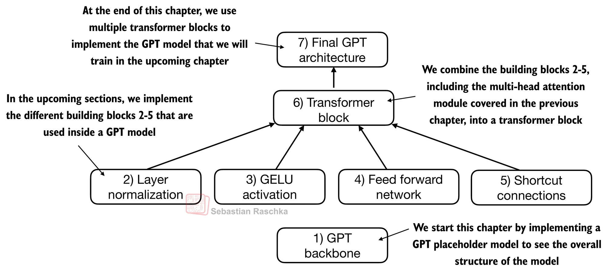 The chapter 4 summary shows the core GPT components: normalization, feed-forward layers, residual paths, and the transformer block