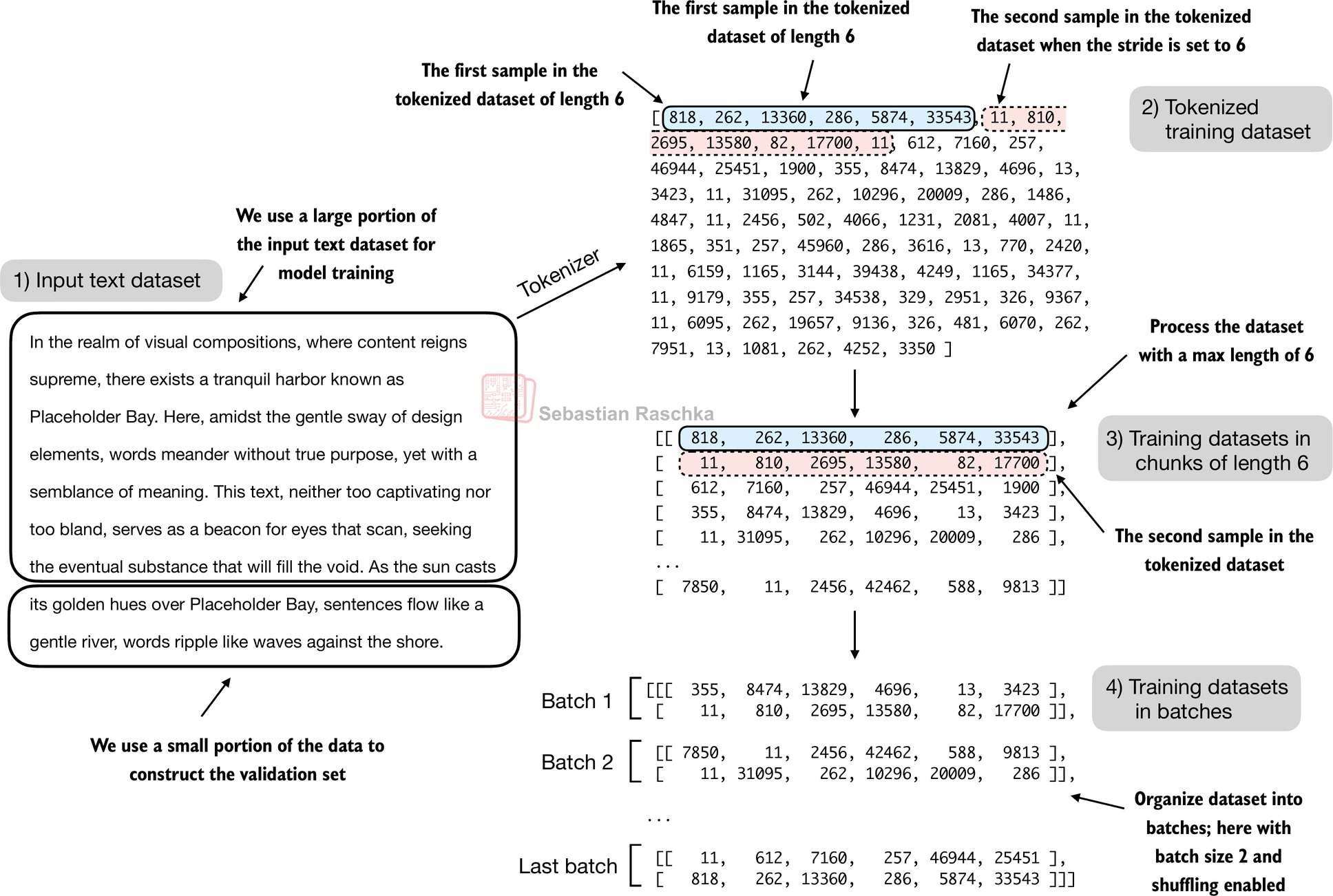 The batching overview in the repo shows how multiple sequences are packed into the same training step