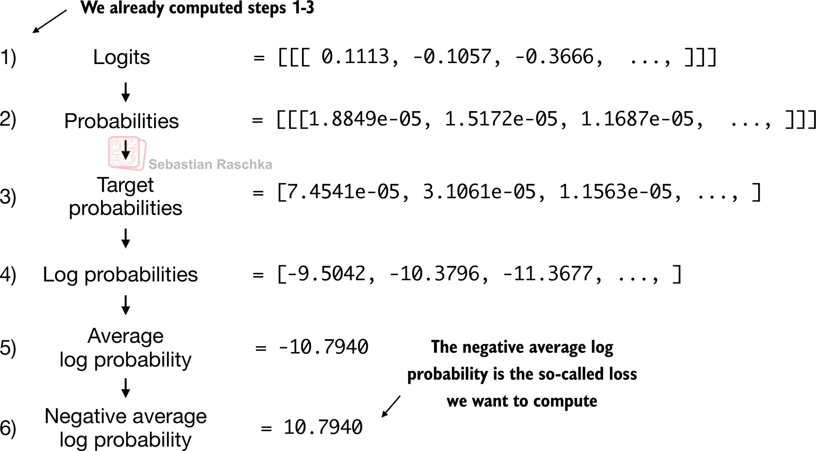 Perplexity is derived from the same cross-entropy objective used to train next-token prediction models