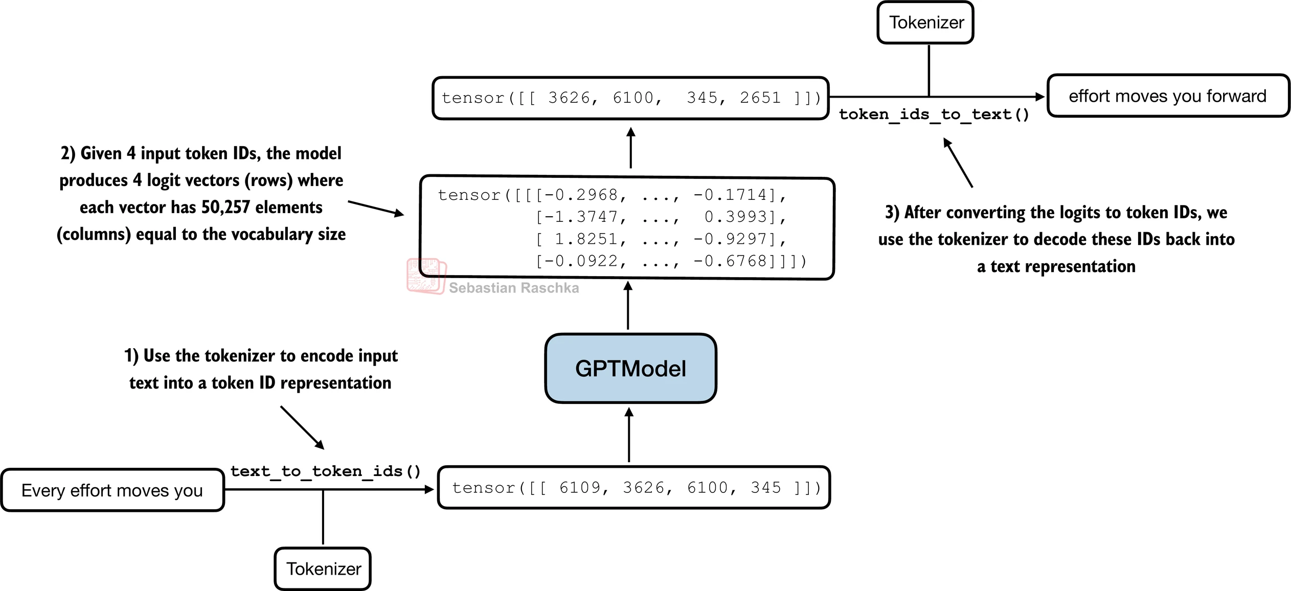 A pretrained GPT model learns by turning prefixes into vocabulary distributions over likely continuations