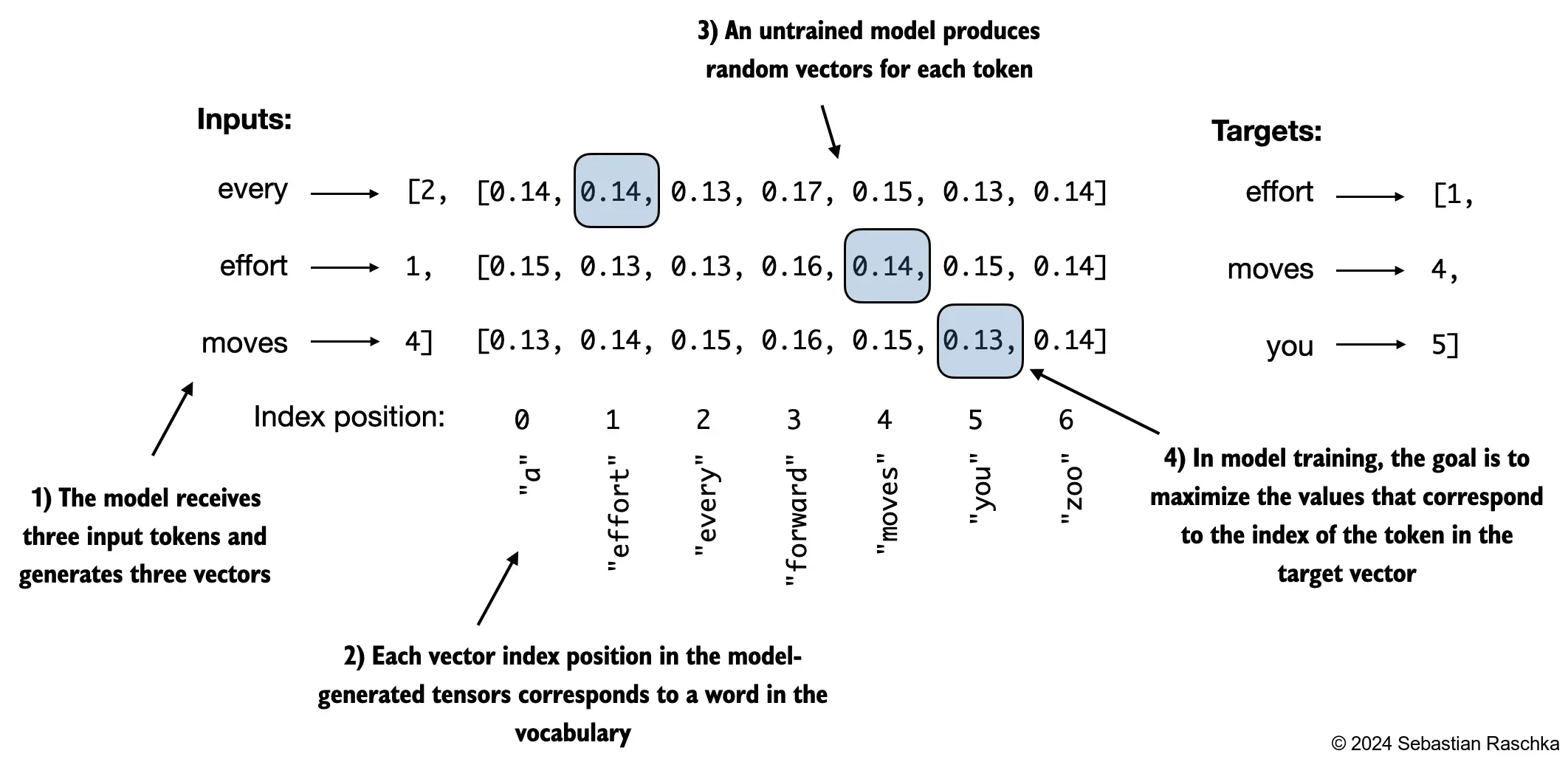 Generation starts from next-token probabilities over the vocabulary
