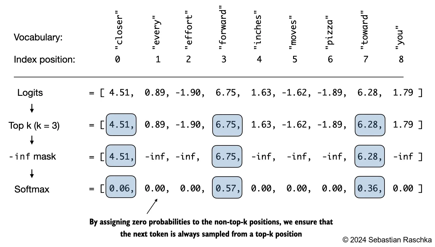 Top-k sampling trims the candidate set to the most likely tokens before sampling