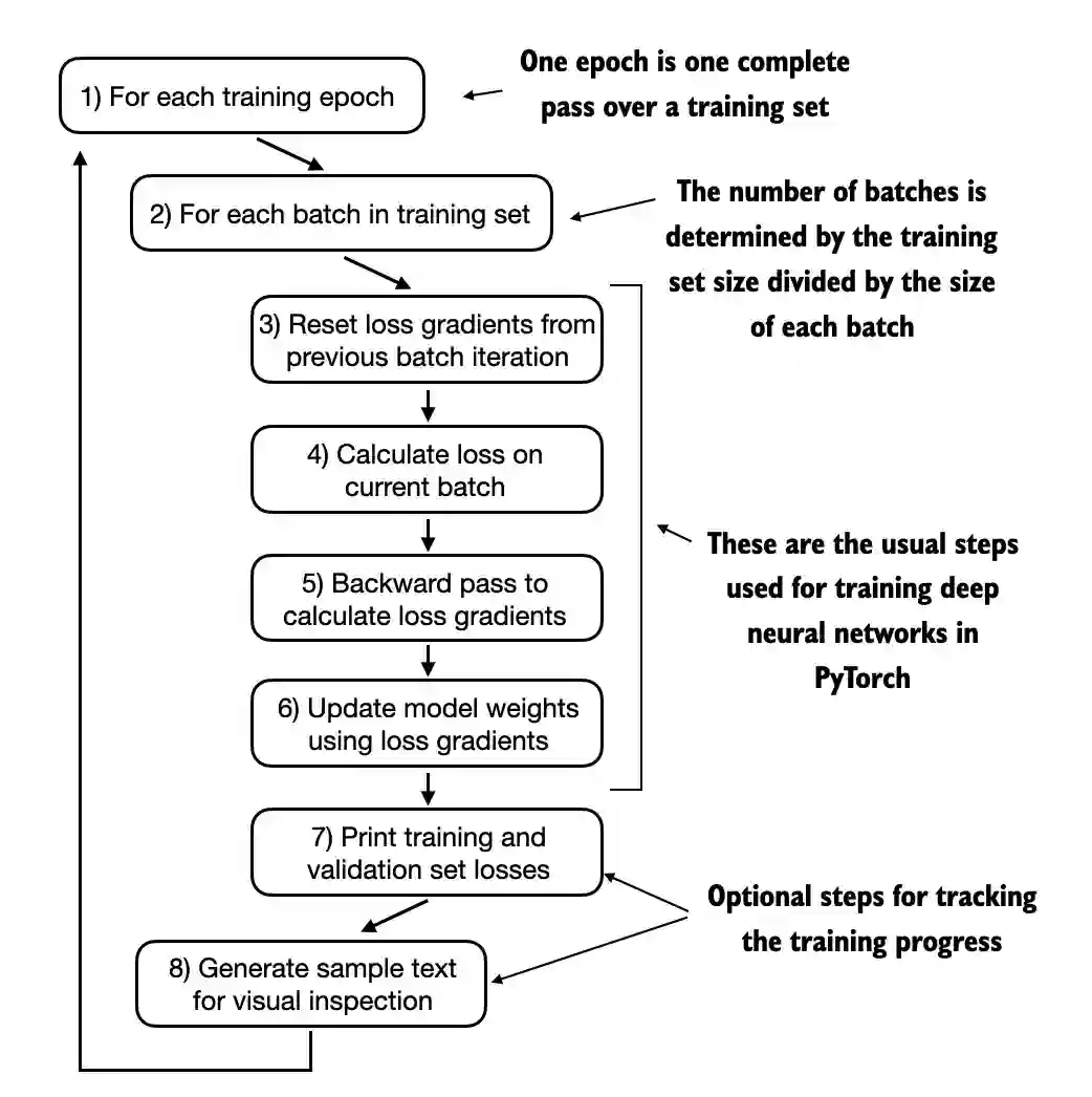 The training loop tracks token-prediction progress over time, which is where perplexity is most informative