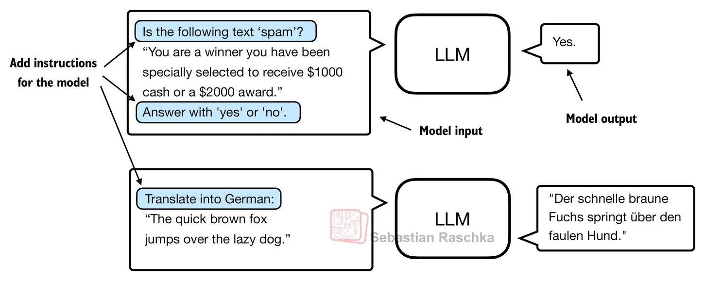 Instruction finetuning trains the model on task prompts and desired responses