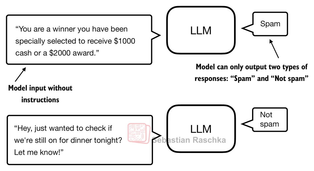 Classification finetuning turns a pretrained language model into a specialized task model