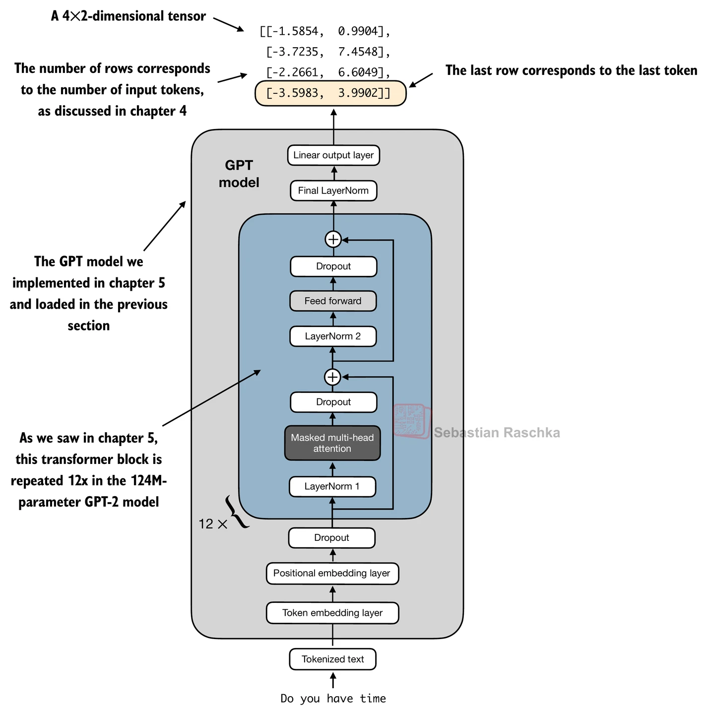 In a causal GPT model, the final token representation contains information from the full prefix