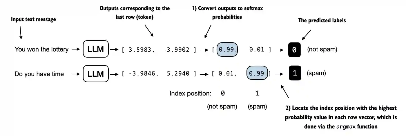 Classification-style evaluation is comparatively clean because the output is a constrained decision such as a class label