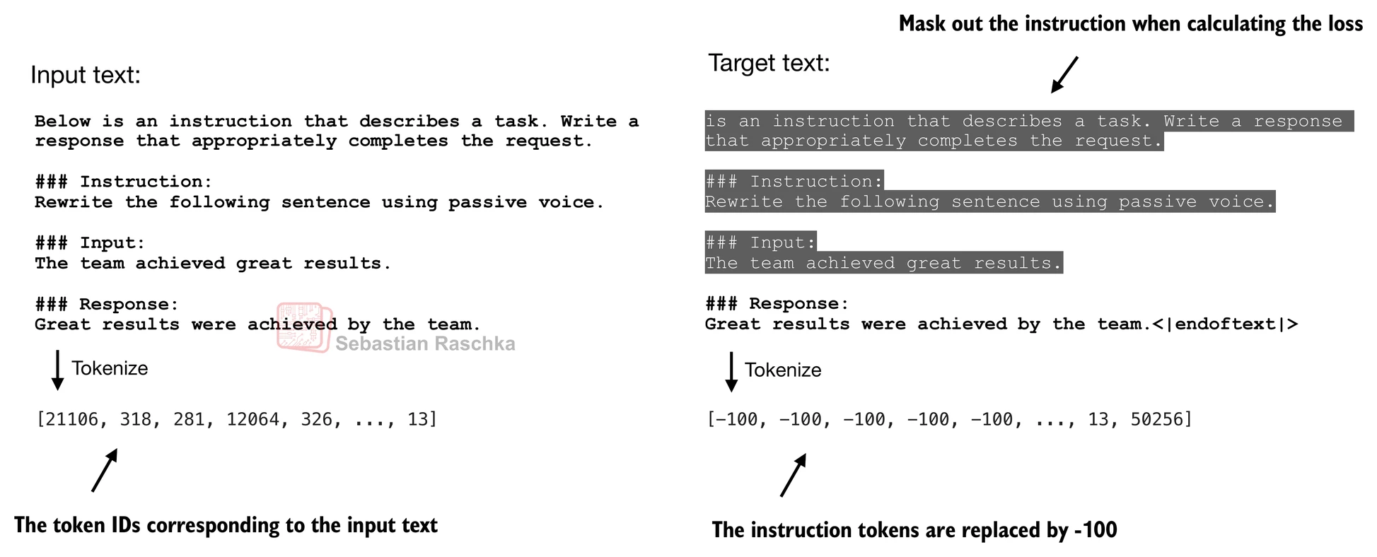 Masking prompt tokens focuses training on the desired response behavior