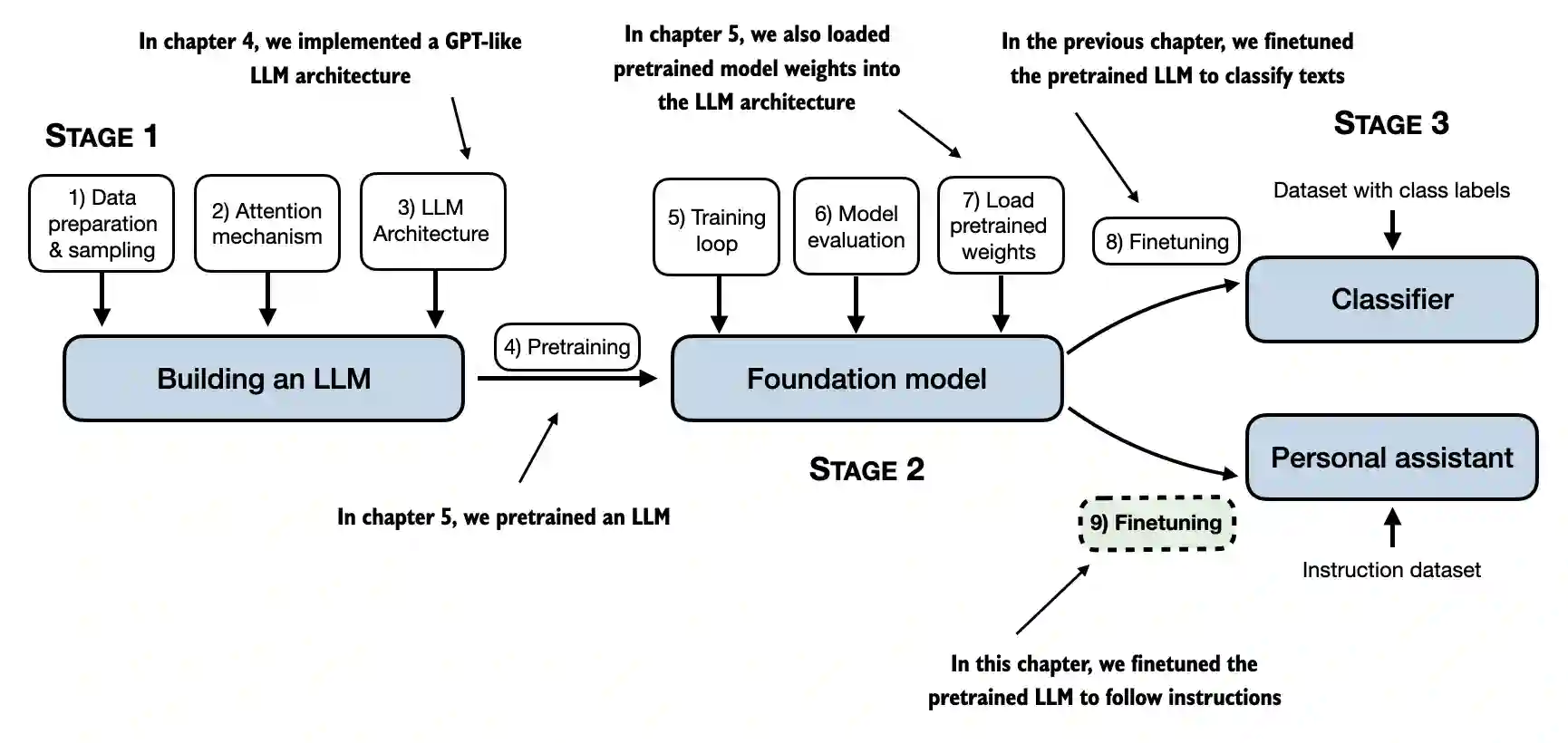 The chapter-7 overview in the repo captures the later stages of this progression: once the base model exists, the next steps are finetuning, evaluation, and preference-aware refinement
