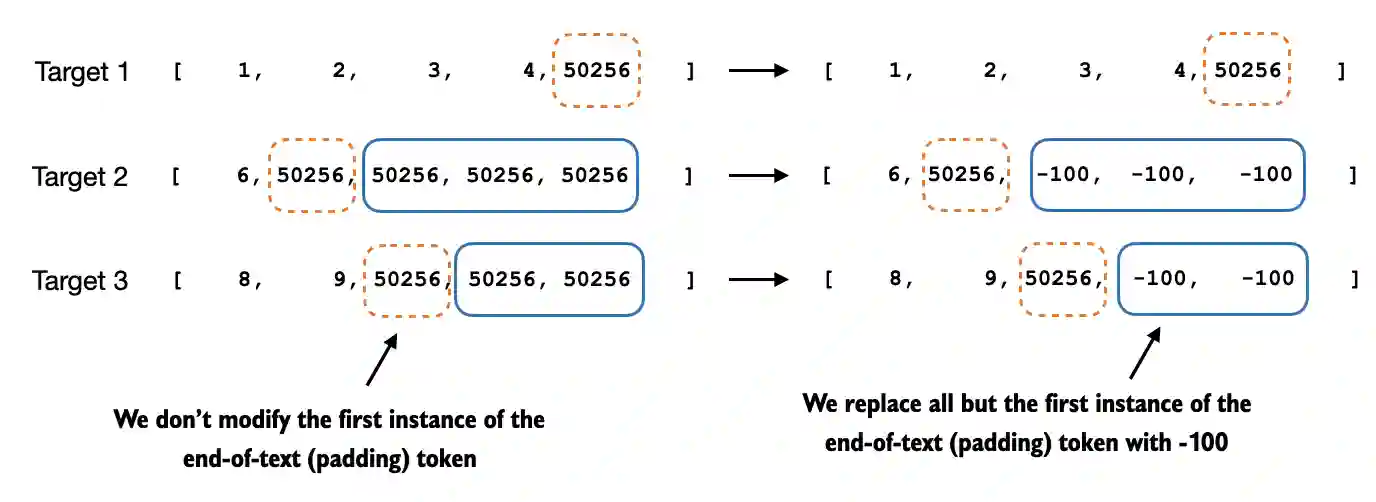 Ignoring selected token positions in the target sequence is the practical mechanism that makes prompt-token masking work