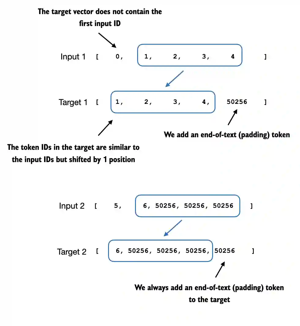 Unlabeled text becomes training data once it is converted into shifted input-target sequences