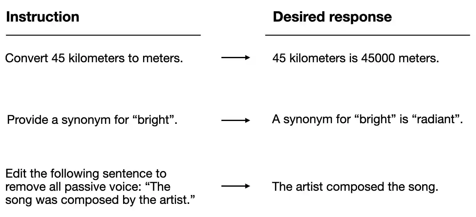 Instruction tuning works best when examples consistently teach the model what a user request looks like and what a good response should look like