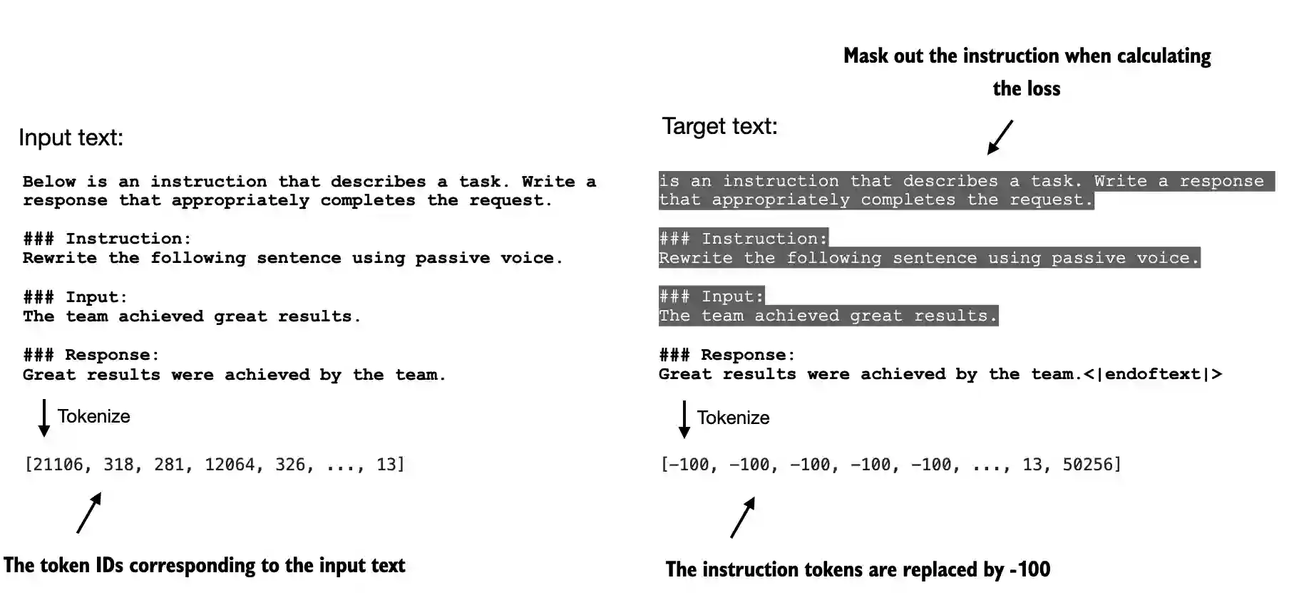 The repo’s masking figure shows the idea directly: the prompt region can be excluded so training focuses on the assistant-response region