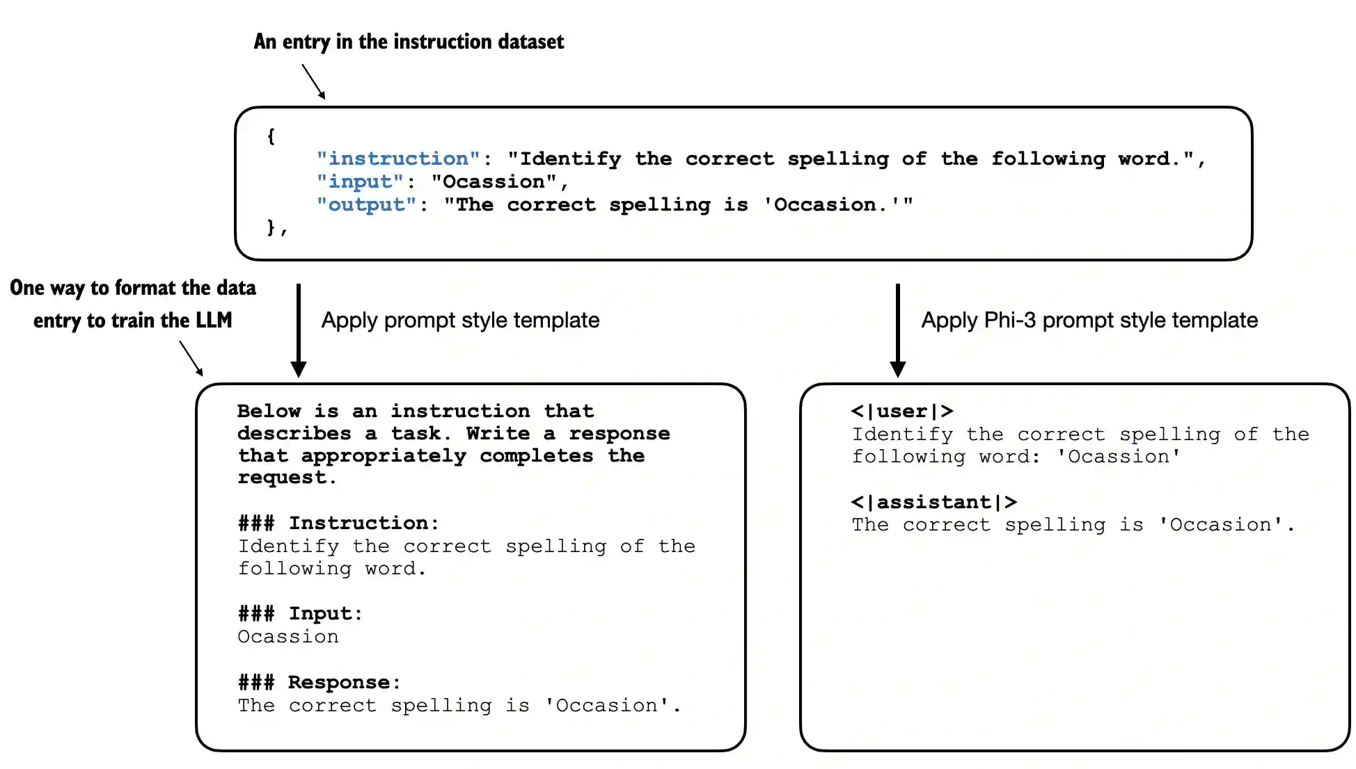 Prompt formatting matters because instruction tuning teaches the model a specific prompt-to-response mapping rather than just general free-form continuation