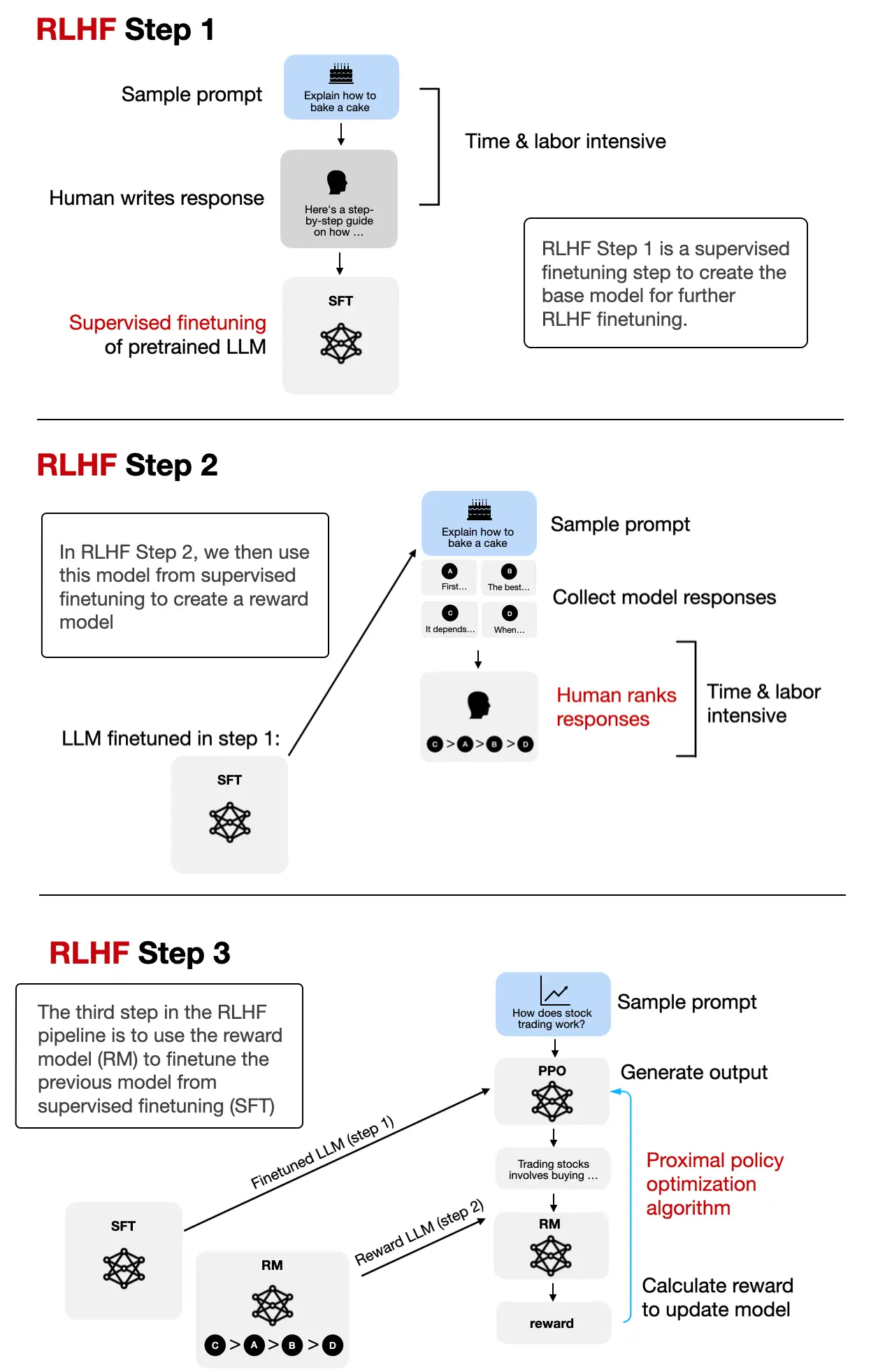 The preference-tuning material in the repo illustrates the more traditional RLHF pipeline with an explicit reward-model stage