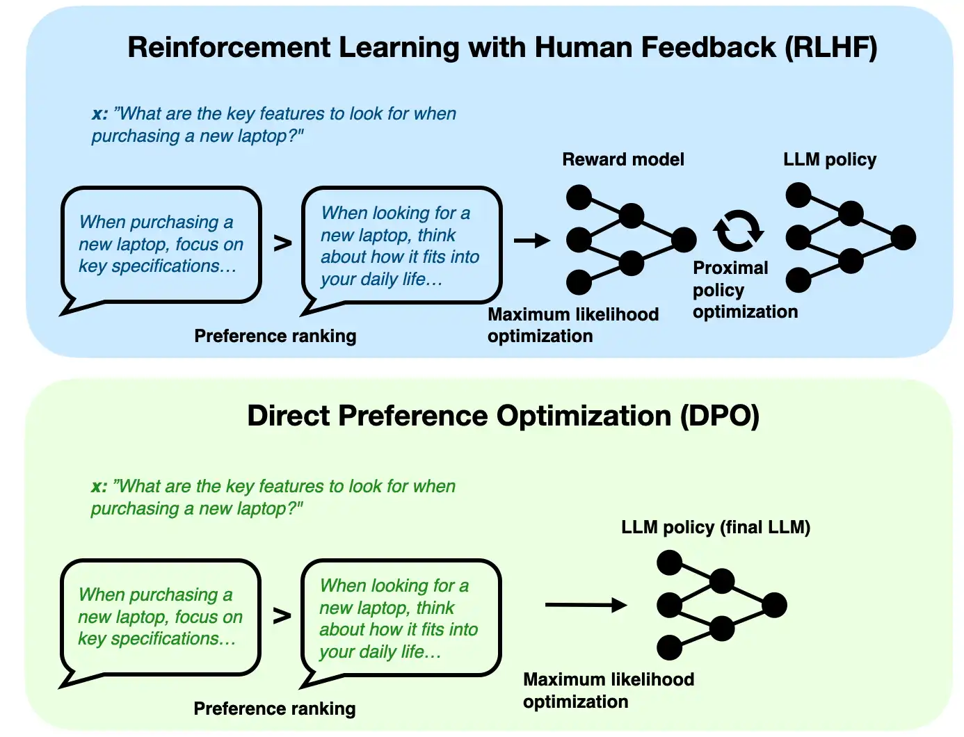 The DPO overview in the repo shows how preference tuning is designed specifically to shift the model toward preferred responses, not just reference imitation
